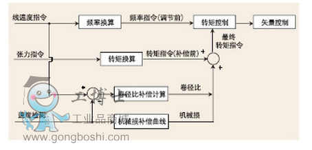 台湾三变频器张力控制