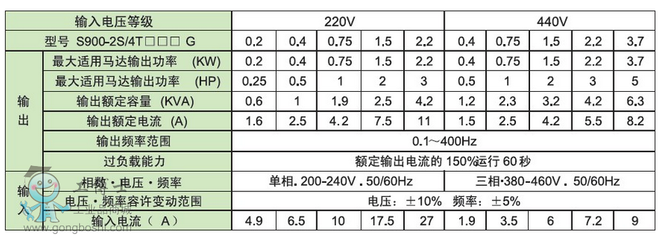 S900-4T1.5G变频器