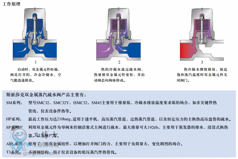 smc32, smc32y双金属蒸汽疏水阀