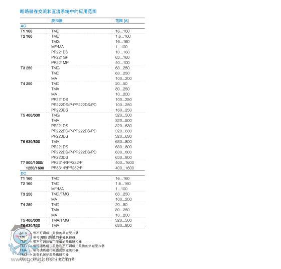 塑壳断路器 - Tmax XT1N160 TMD32-450 FF