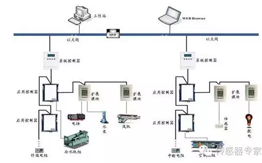 传感器技术在智能建筑节能系统中的应用