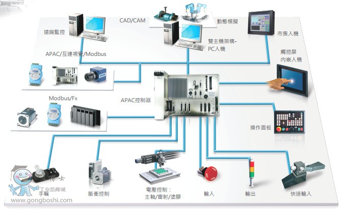  APAC 系列: 全新可二次_l式平台,充分M足您的各式自踊需求!