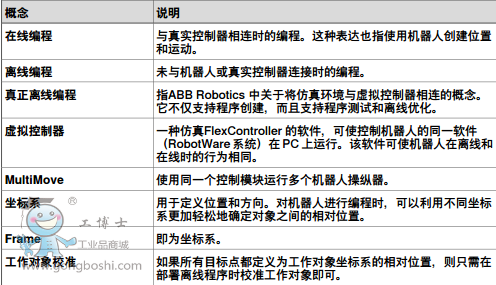 ABB RobotStudio˱̳̼̽Ӧ˵!