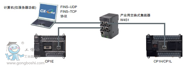 ŷķplc EthernetͨŹ