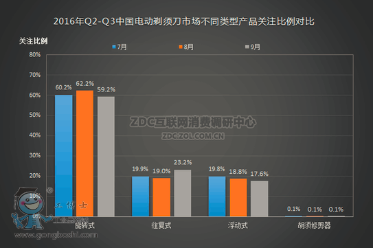 2016Q2——Q3й綯뵶гͬ͹עԱ