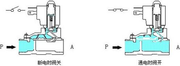 电磁阀的工作原理分析