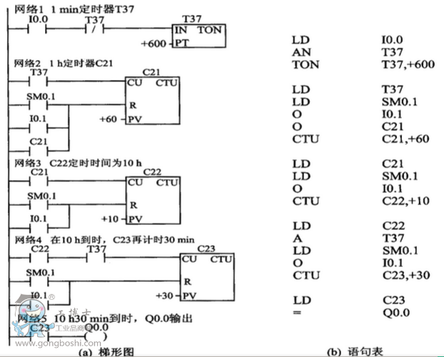 PLC ʱƵ·