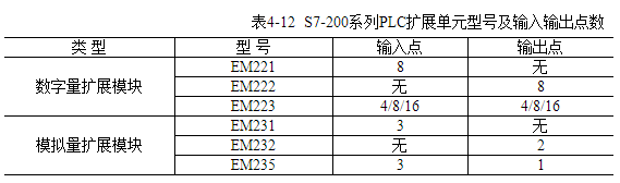 4-12  S7-200ϵPLCչԪͺż