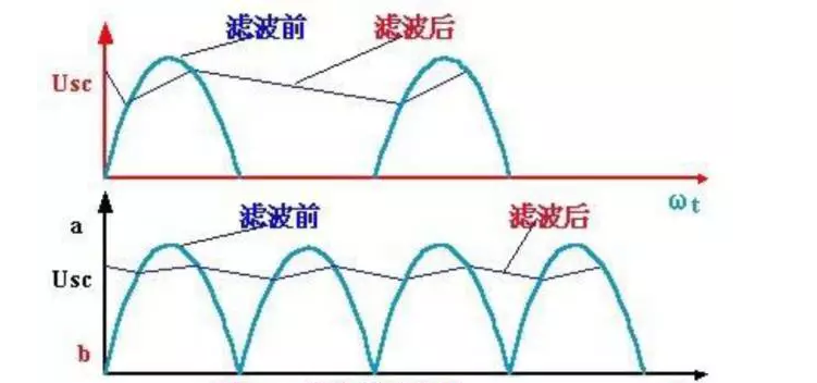 各类滤波器的原理及特性分析