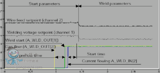 起弧时的焊接参数控制1