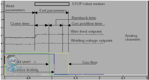 起弧时的焊接参数控制2