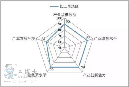 长三角地区机器人产业发展雷达图