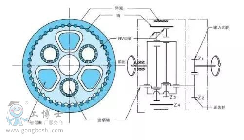 图3:nabotesco(帝人)rv系列减速器结构图