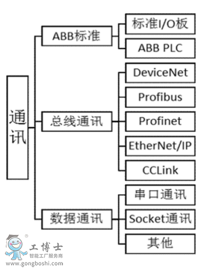 ABBͨѶ