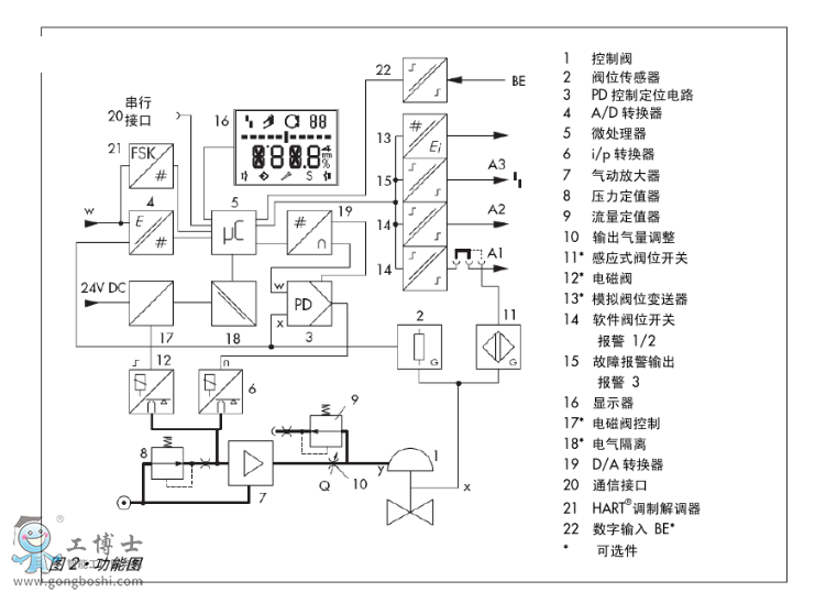 萨姆森samson,3730-0数字式智能电气阀门定位器的结构原理,承接进口