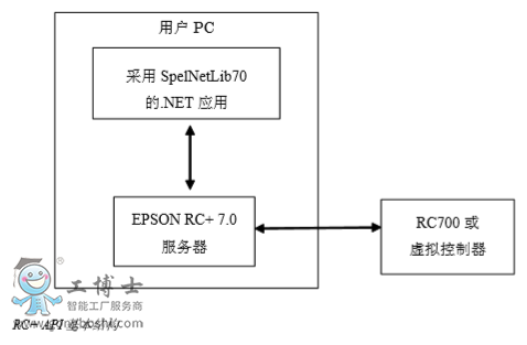  RC+ APIϵͳĻṹ