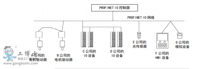 PROFINET IO 