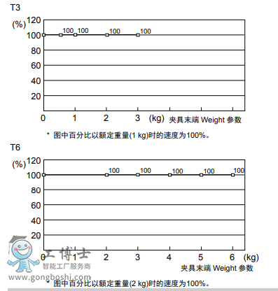 WeightԶ趨ٶ