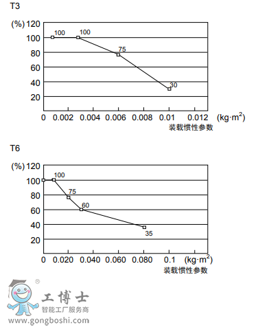 ͨInertia()ʵֵ4ؽڵԶӼٶ趨