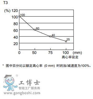 ͨ“Inertia”()Զ趨Ӽٶ