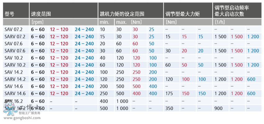 SAV和SARV执行器表格