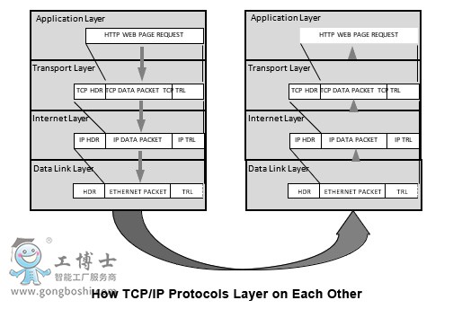 EtherNet / IP