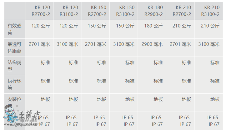 库卡机器人 库卡机器人配件  KR 210 R2700-2 