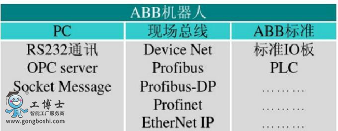 ABBprofinet