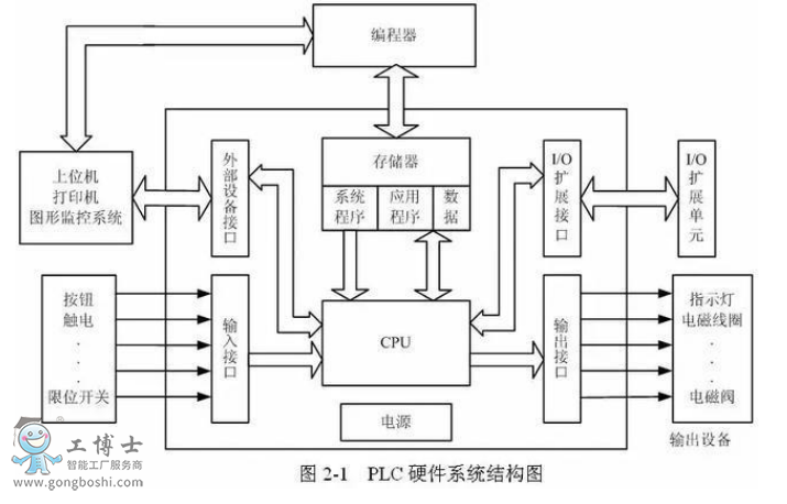 ̨PLC