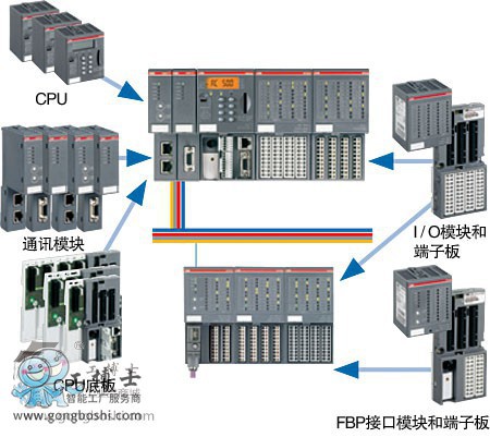 ABBPLC AC500-eCo系列 1