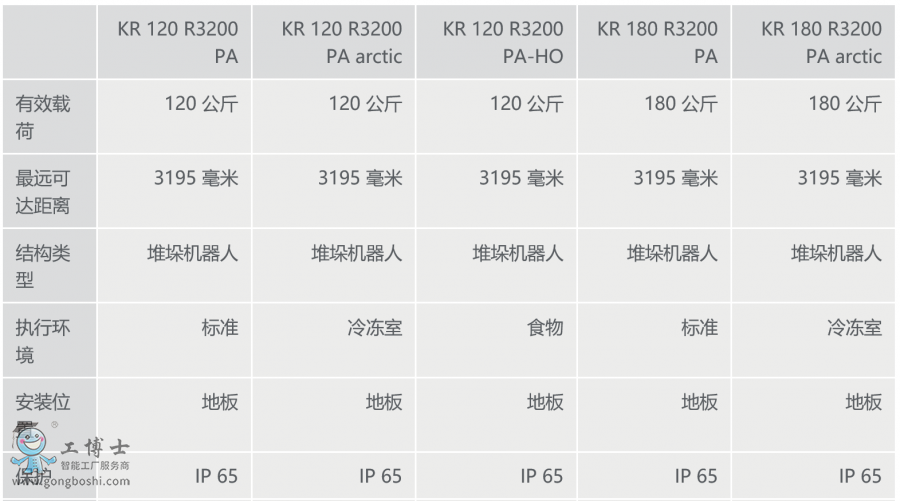 库卡机器人KR QUANTEC PA信息概览