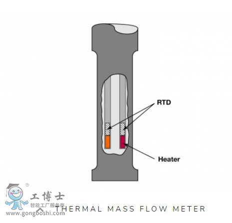 Magnetrol 麦格纳丘  Thermatel® TD1与TD2系列流量/液位/界面开关