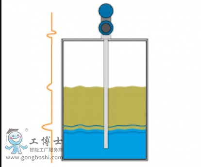 Magnetrol 麦格纳丘 Eclipse 706系列高性能导波雷达液位计