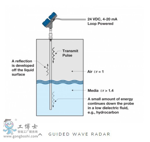 Magnetrol麦格纳丘液位变送器  705系列高性能导波雷达液位计 705-510a-110