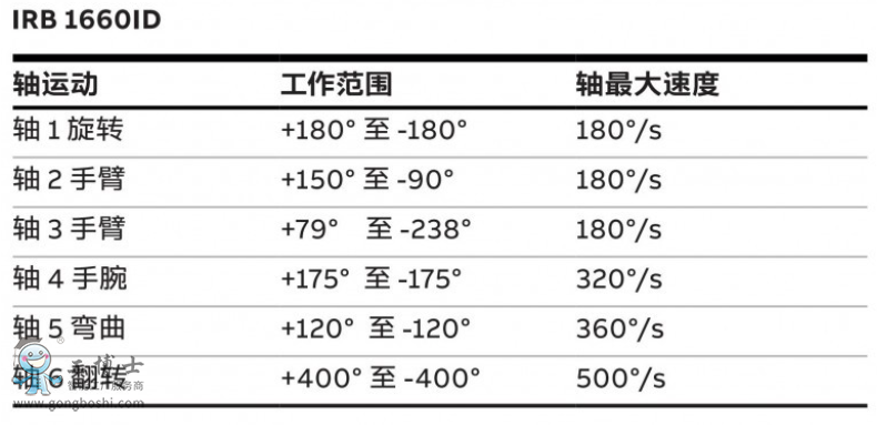 ABB机器人代理