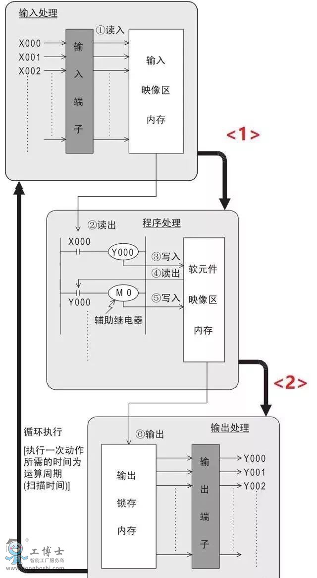 plc在断电源时为什么所有的输入信号都亮一下