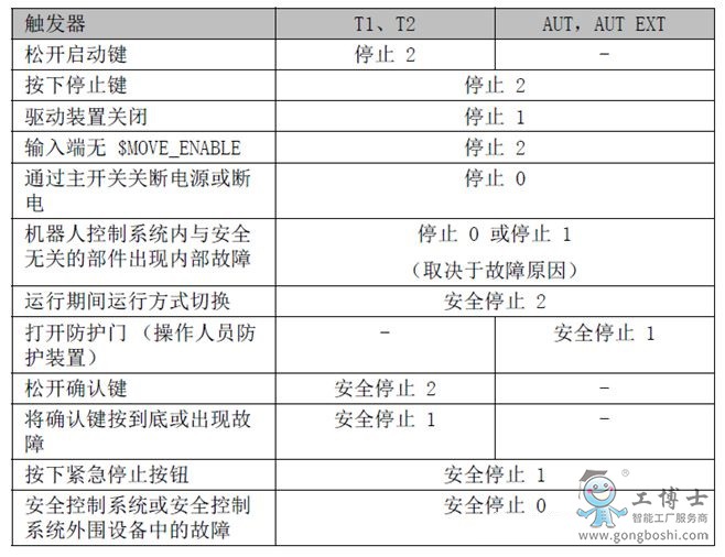 库卡机器人有哪些停机方式——库卡机械臂|库卡机器人集成