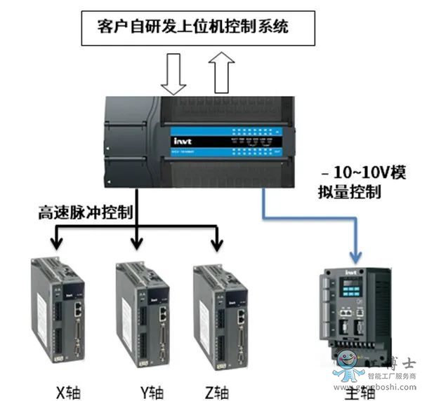 ӢPLC