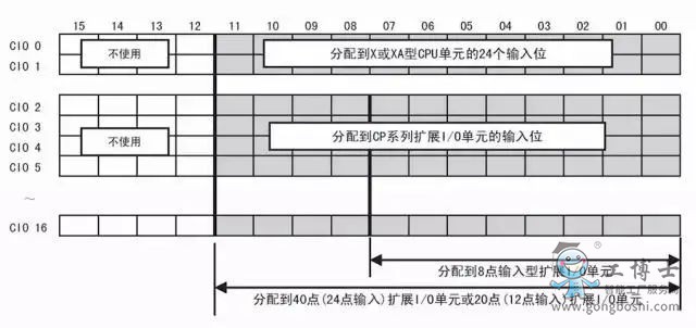 欧姆龙ST程序分段