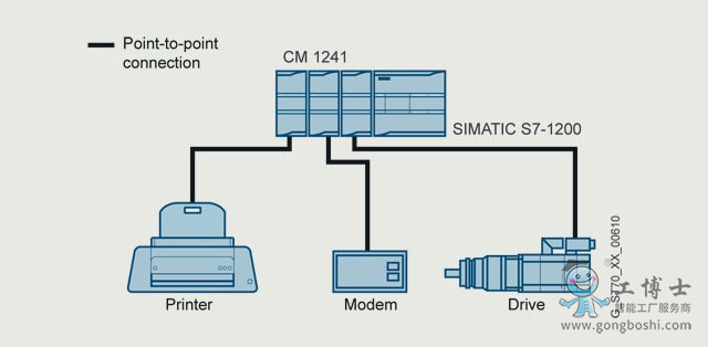 PLC