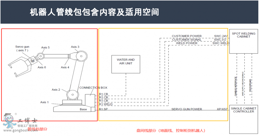 管线包包含内容及适用空间